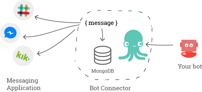 BotConnector-Sending
